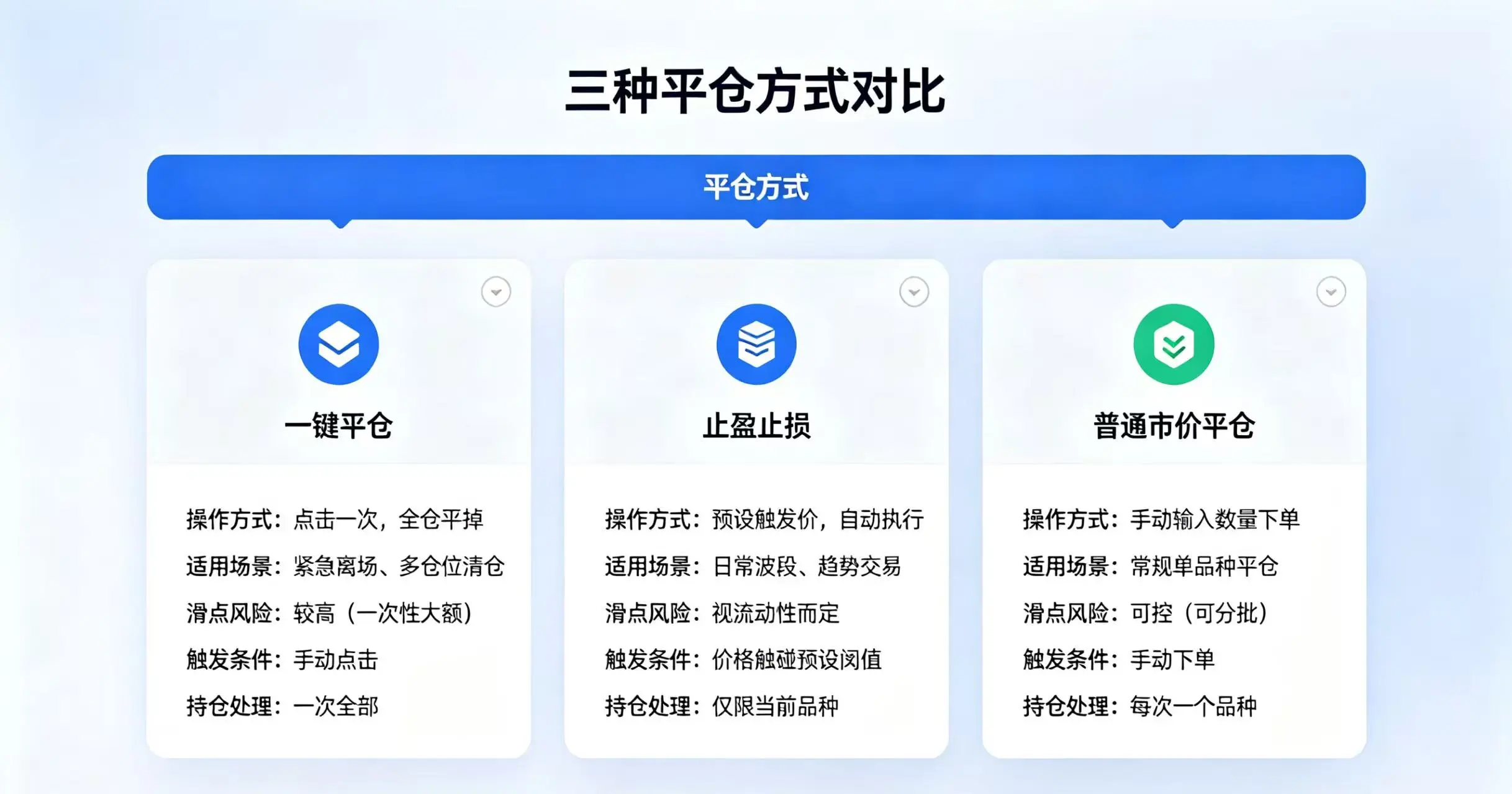  “三种平仓方式对比” 的示意图