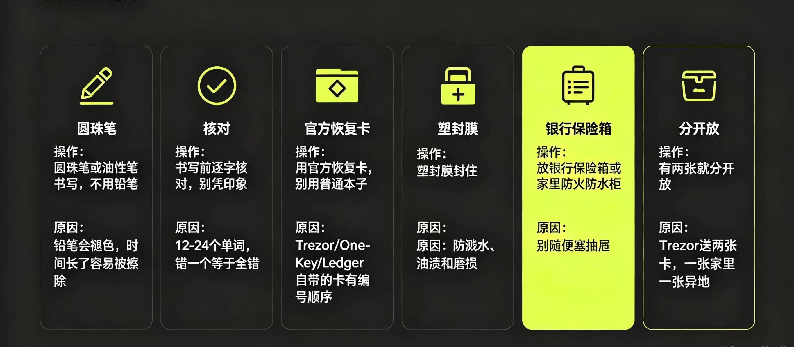  “纸质恢复卡怎么存” 的 “步骤”、“操作” 和 “原因”