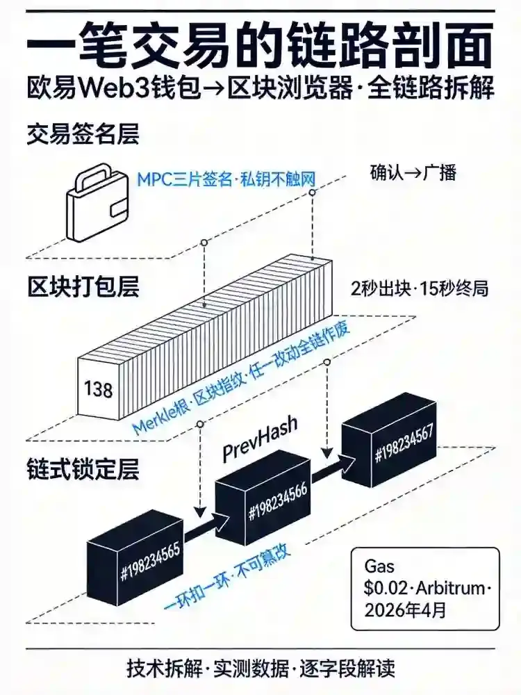 Web3钱包转账实操2026：从付款到区块浏览器，一笔交易看懂区块链怎么记账