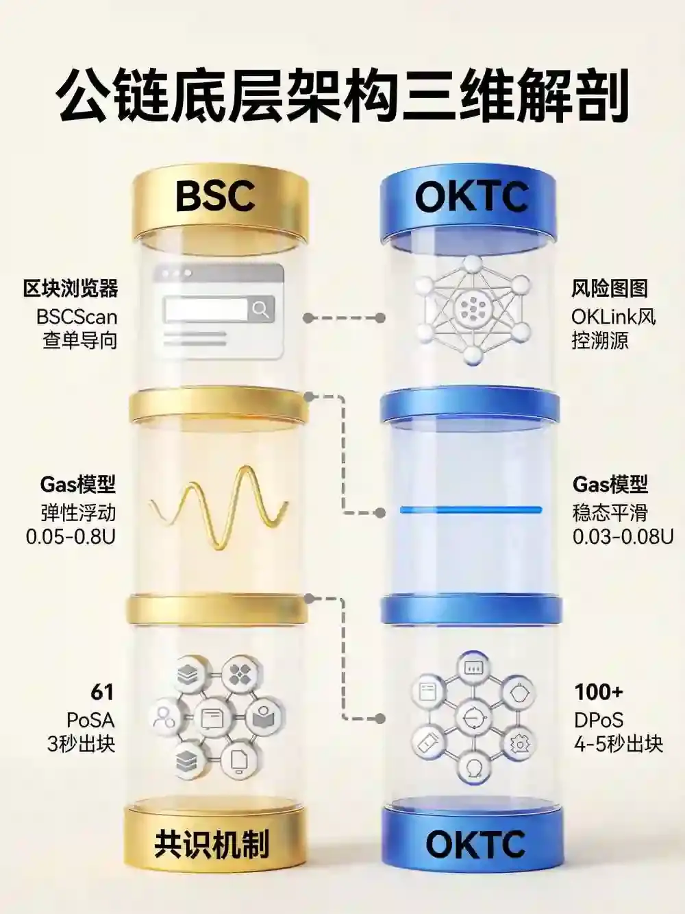 区块链的底层逻辑实勘：用BSC与OKTC为例，拆解区块浏览器、Gas与共识机制