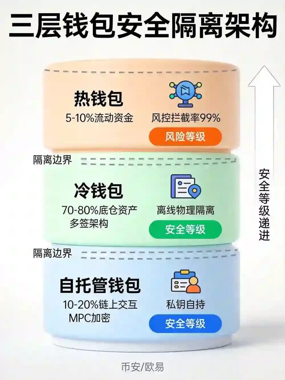 钱包安全底线：热钱包、冷钱包与自托管钱包的分层防护与备份铁律