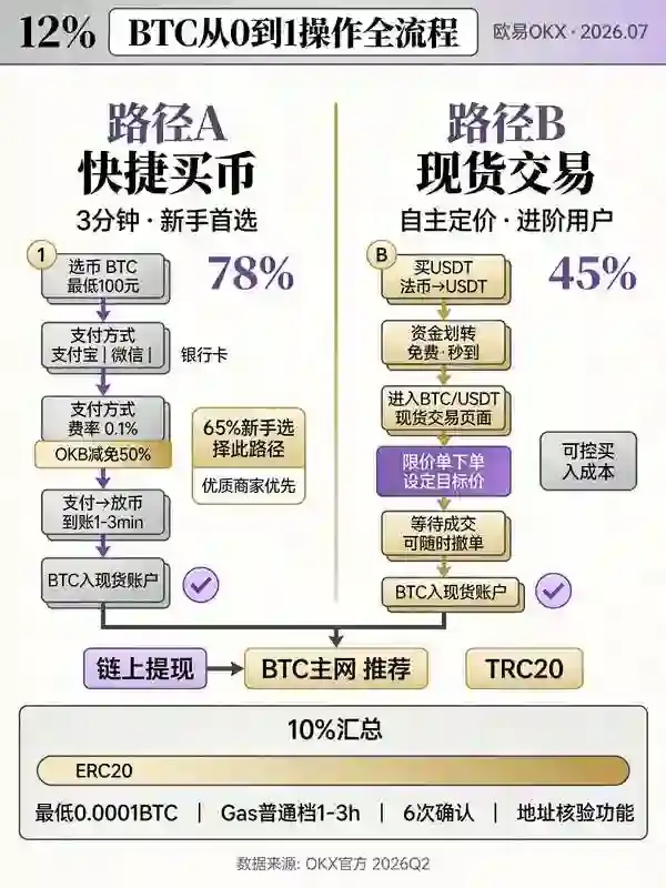 比特币从0到1完全指南：用欧亿账户完成你的第一笔BTC购买与链上转账