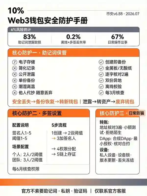 Web3钱包安全使用手册：助记词保管、多签设置与日常操作的防丢防骗要点