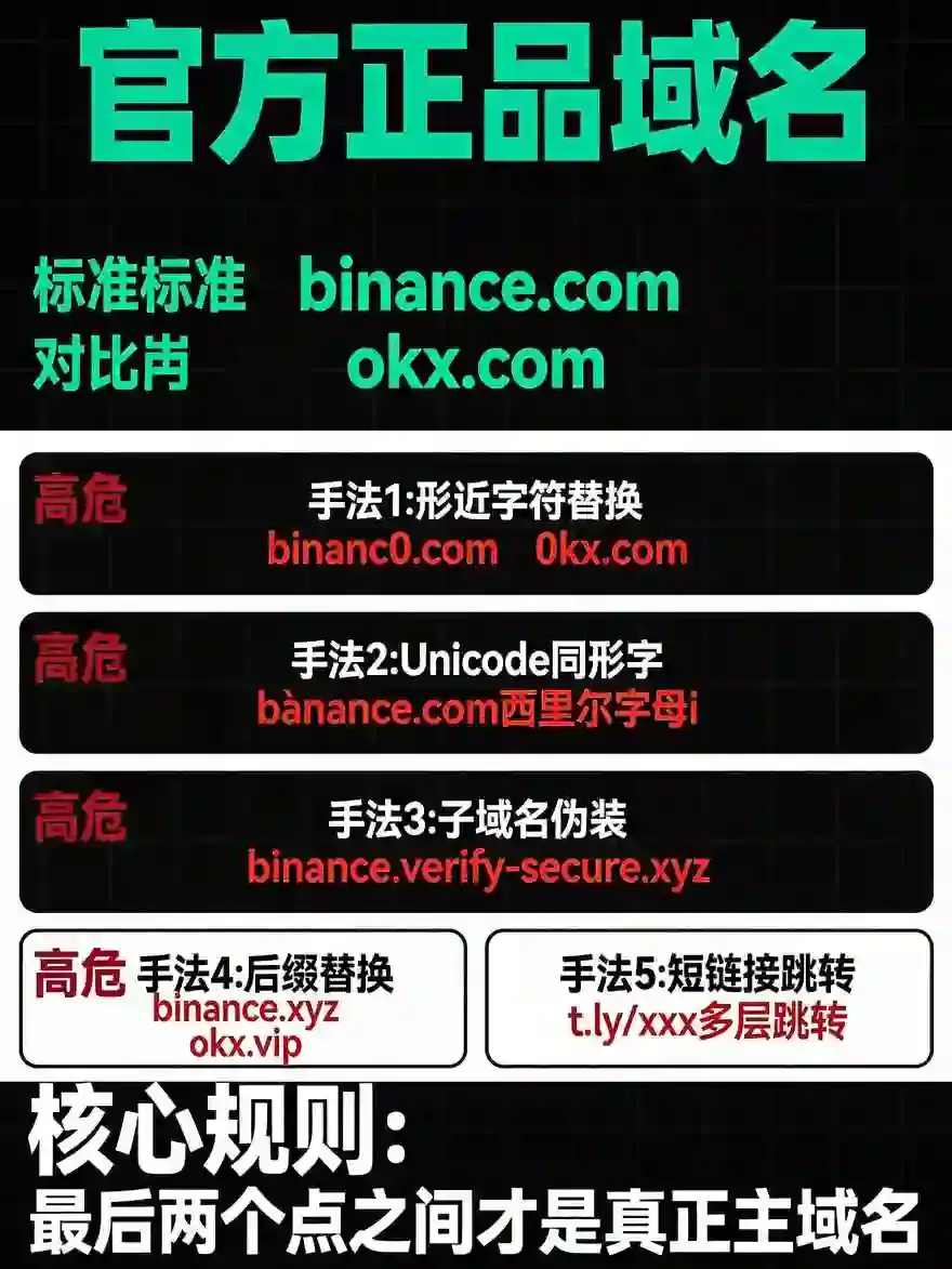 火眼金睛：识别针对这两家交易所用户的5种域名仿冒钓鱼术