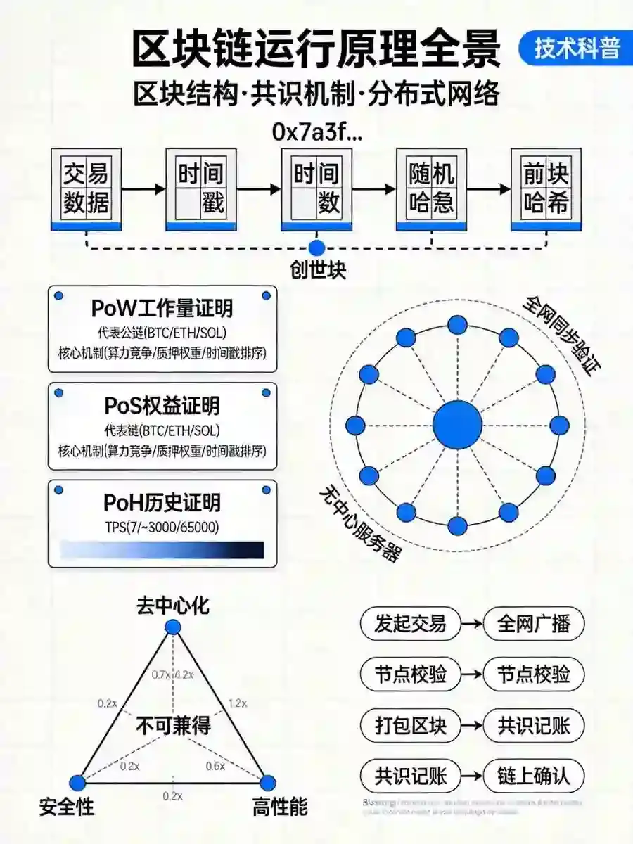 欧亿科普专栏：区块链的运行原理、共识机制与三大应用场景，一篇建立基本认知框架